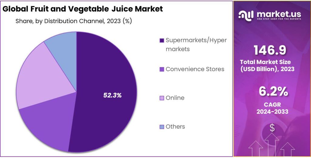 Fruit and Vegetable Juice Market Share