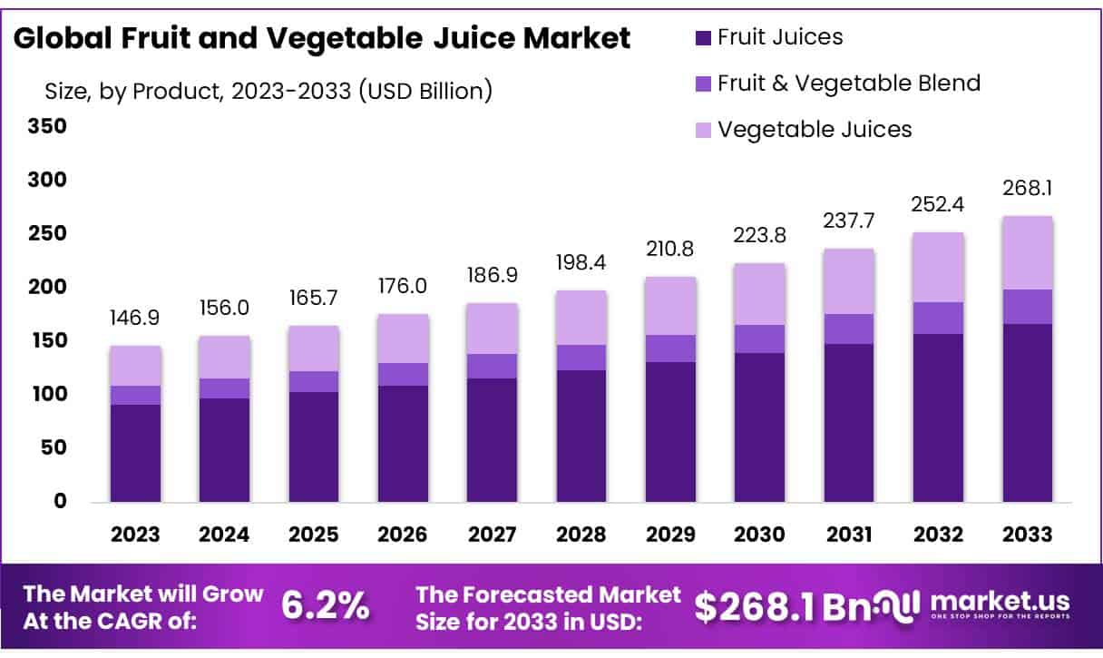 https://market.us/wp-content/uploads/2022/07/Fruit-and-Vegetable-Juice-Market.jpg