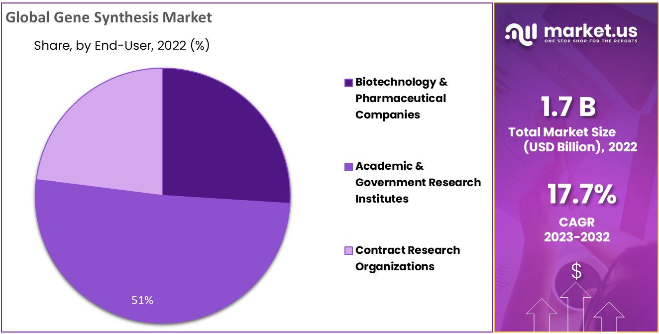 Gene Synthesis Market Share