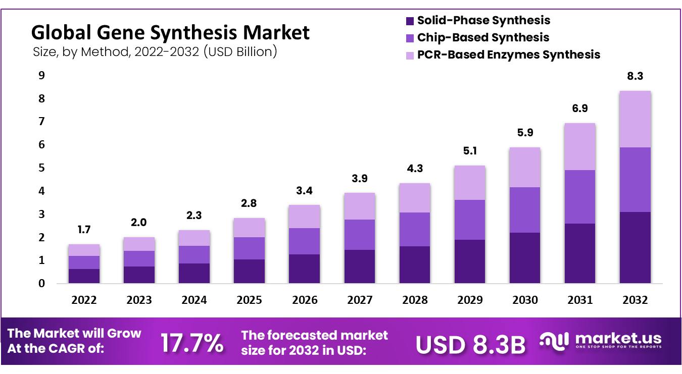 Gene Synthesis Market