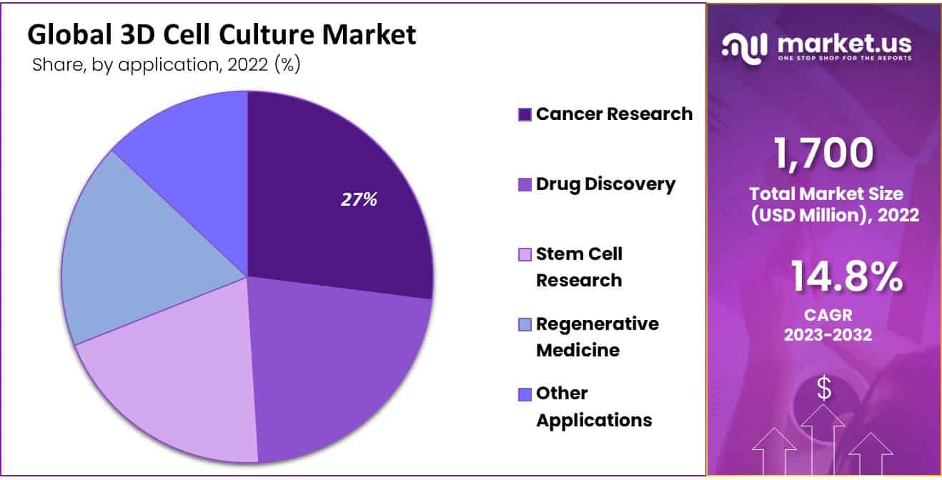 Global 3D Cell Culture Market Share