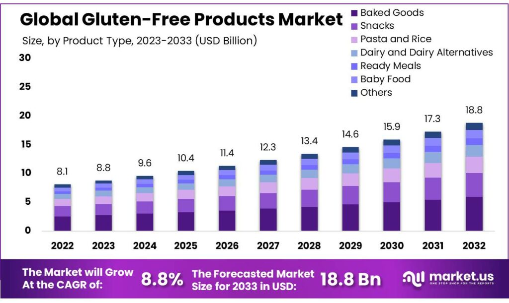 Gluten-Free Products Market
