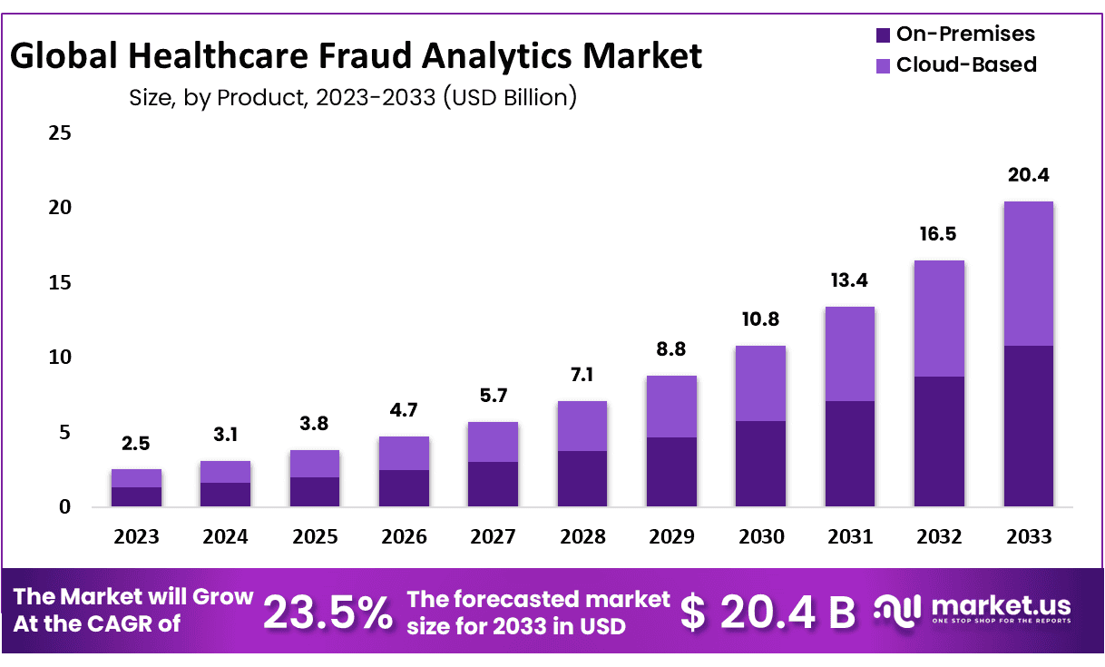 Healthcare Fraud Analytics Market Size