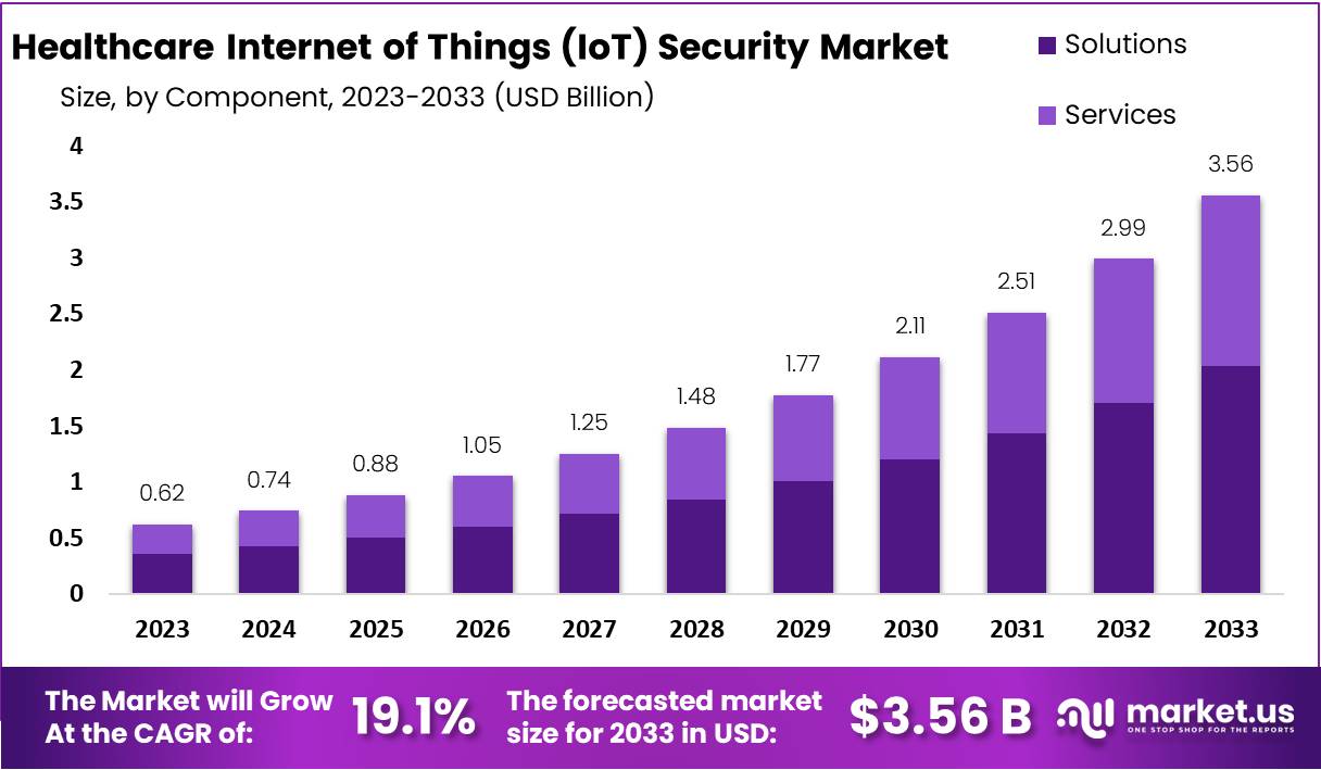 Healthcare Internet of Things (IoT) Security Market Growth