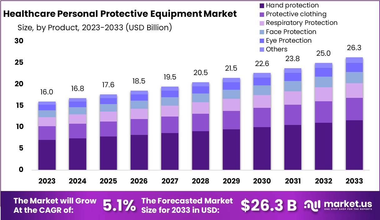 Healthcare Personal Protective Equipment Market Growth