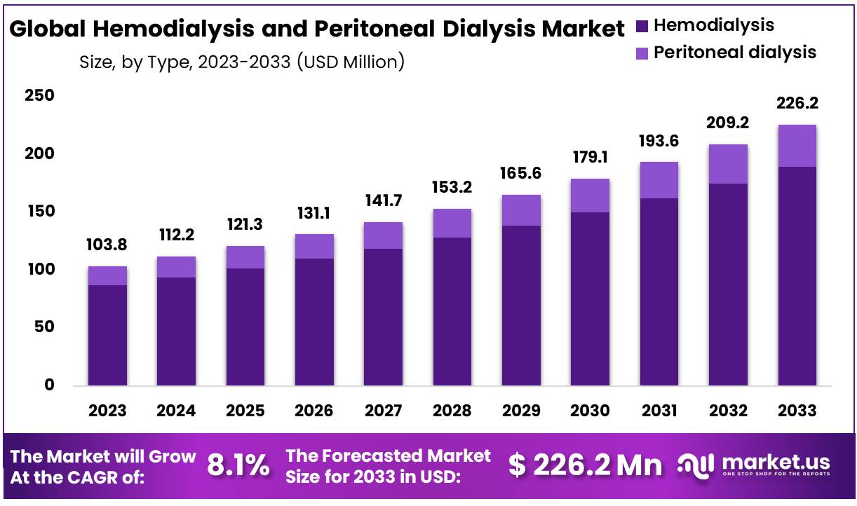Hemodialysis and Peritoneal Dialysis Market Size