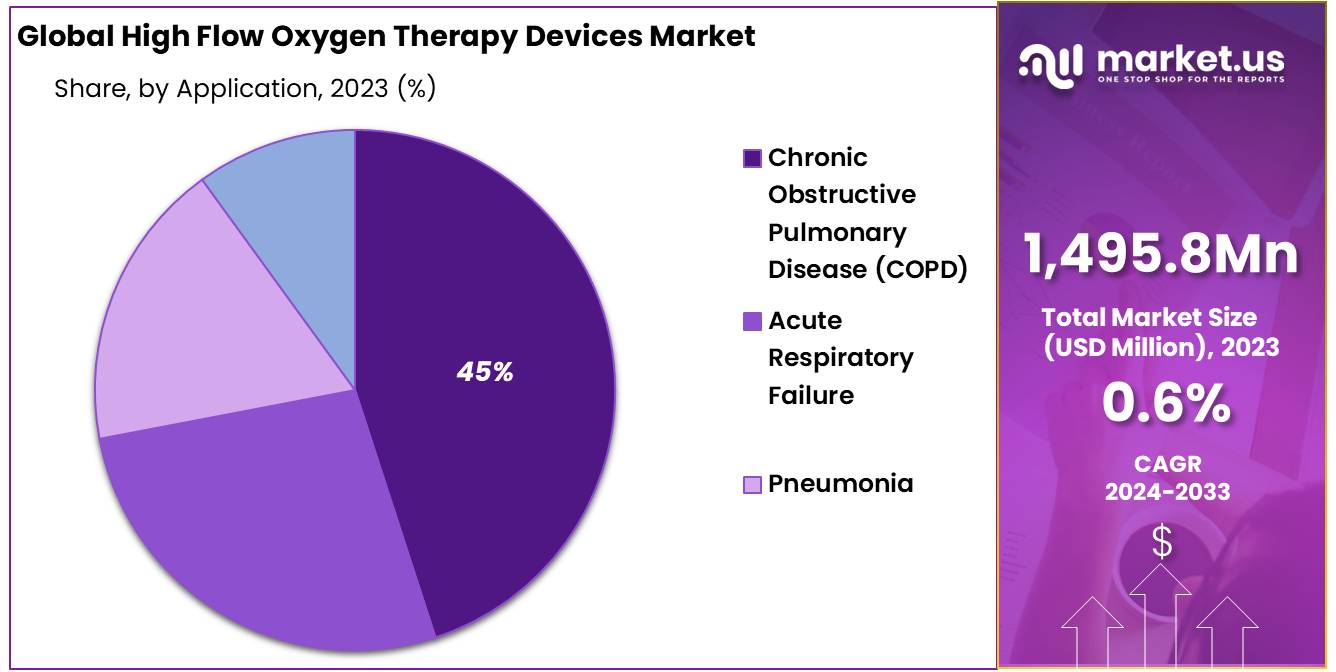 High Flow Oxygen Therapy Devices Market Share