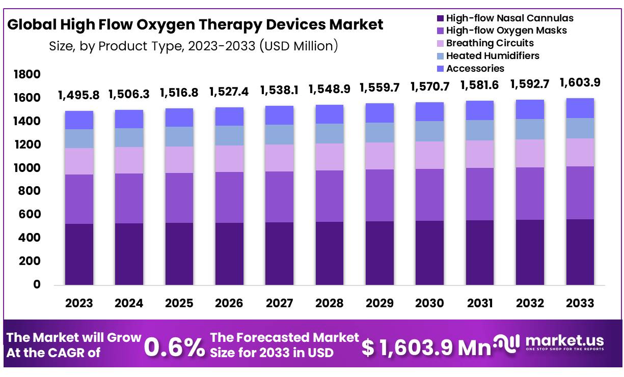 High Flow Oxygen Therapy Devices Market Size