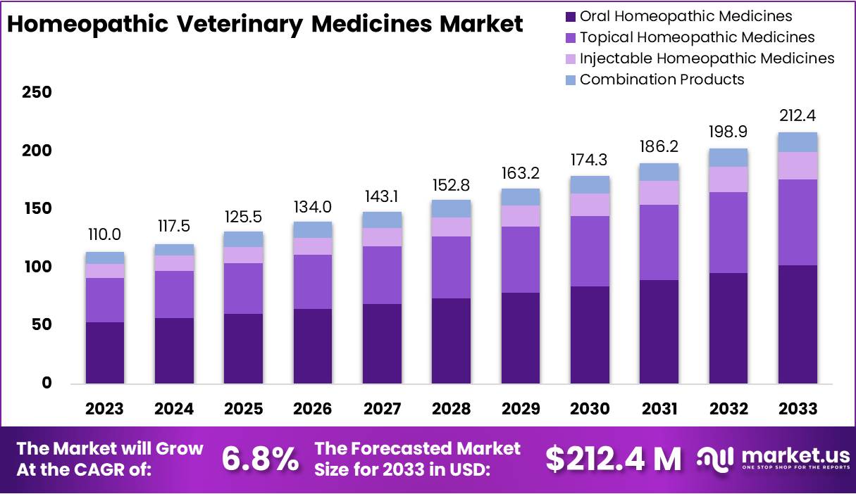 Homeopathic Veterinary Medicines Market Growth