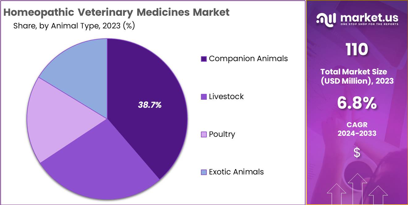 Homeopathic Veterinary Medicines Market Size