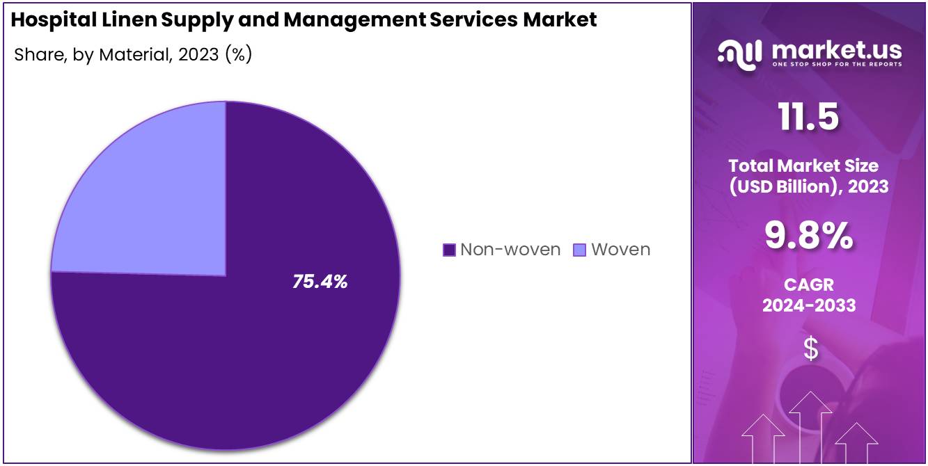 Hospital Linen Supply and Management Services Market Size