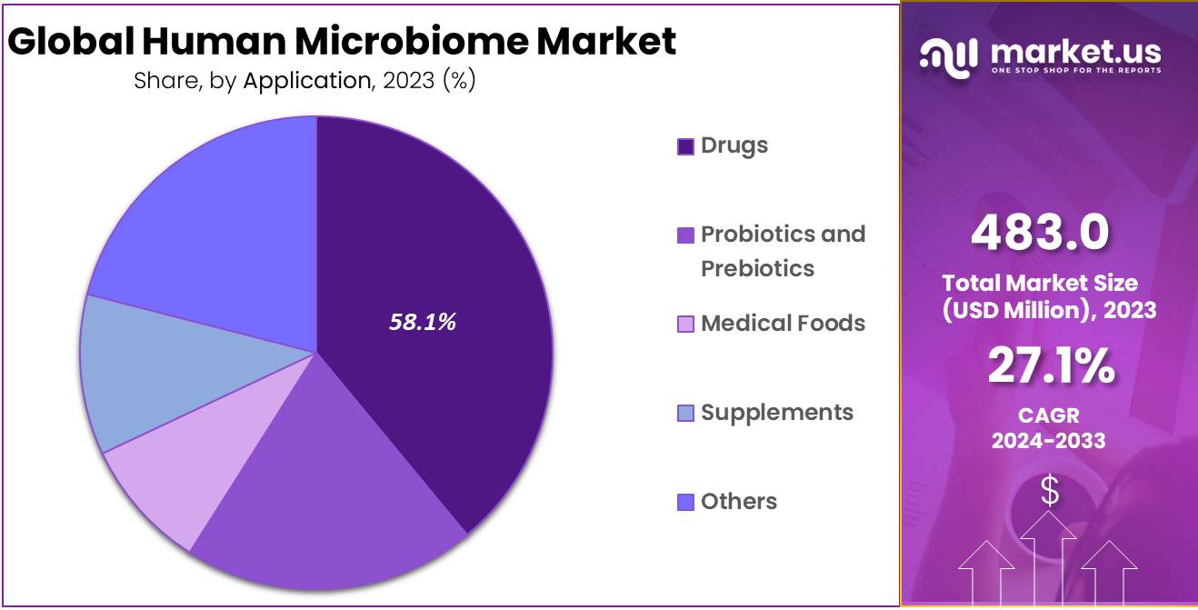 Human Microbiome Market Share