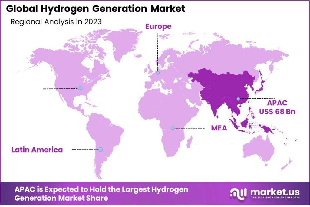 Hydrogen Generation Market Region