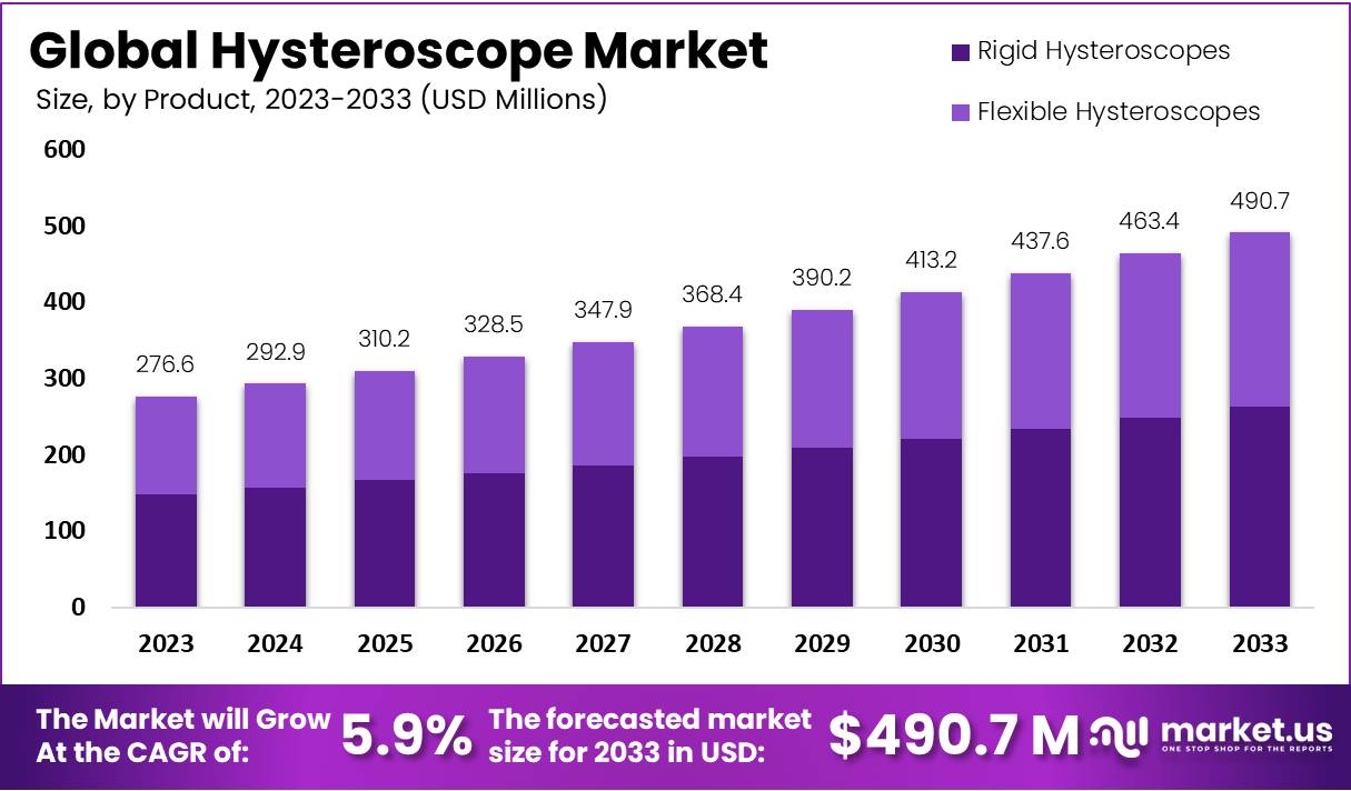 Hysteroscope Market Growth
