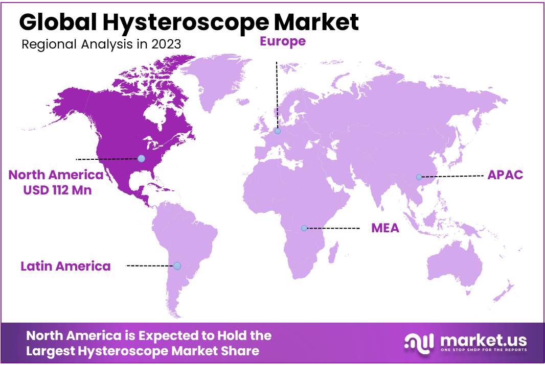 Hysteroscope Market Regions