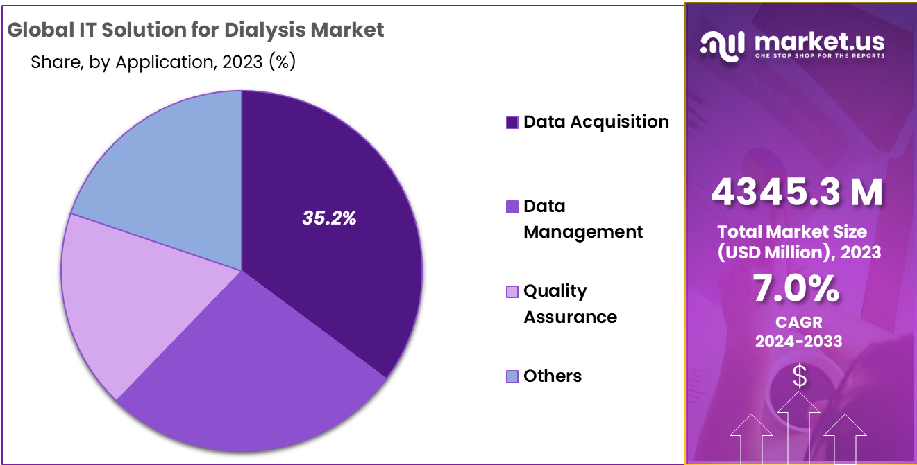 IT Solution for Dialysis Market Share