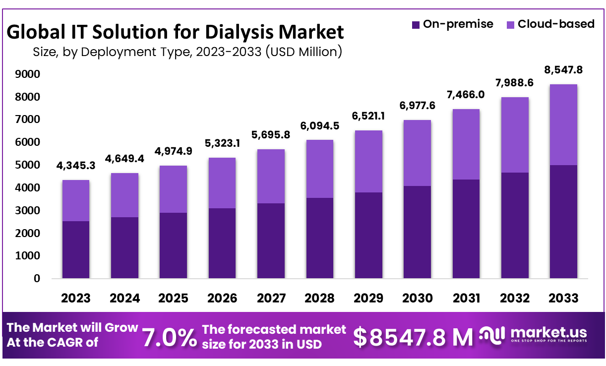 IT Solution for Dialysis Market Size