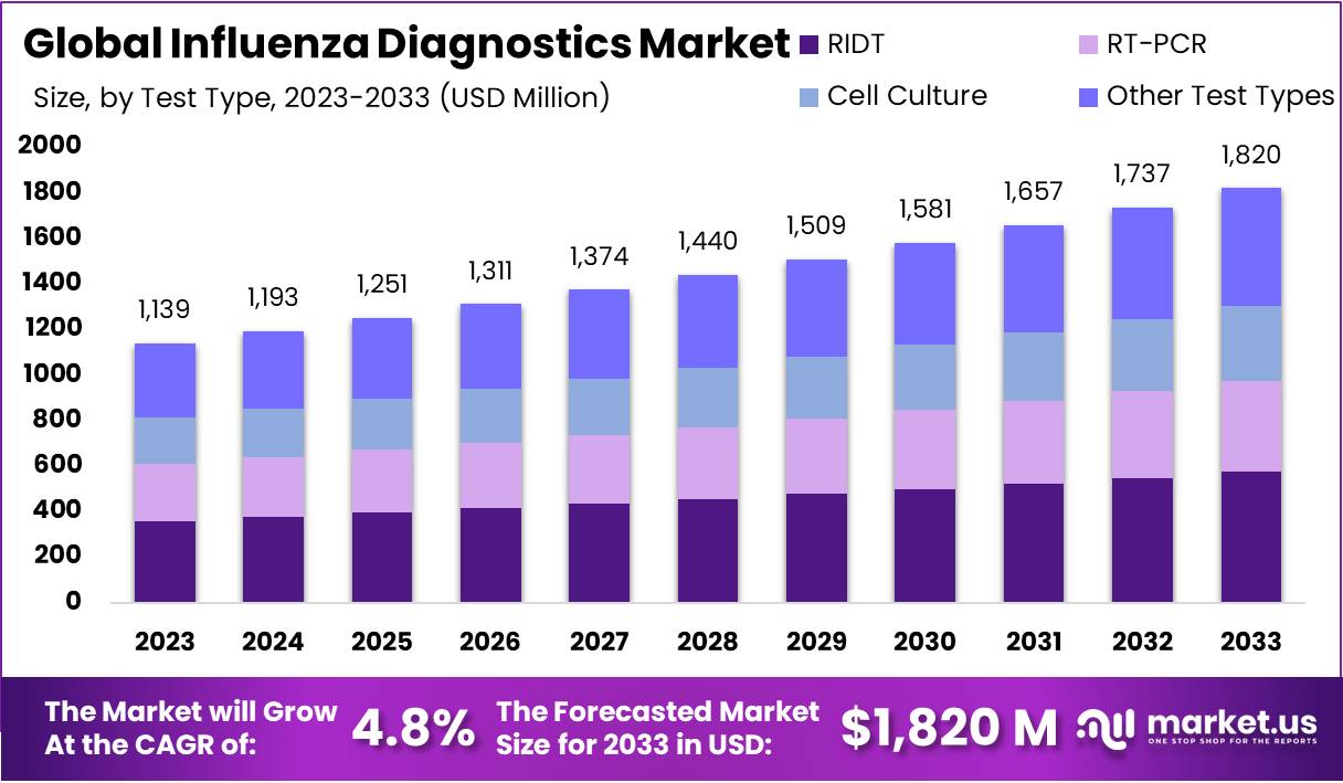 Influenza Diagnostics Market Growth