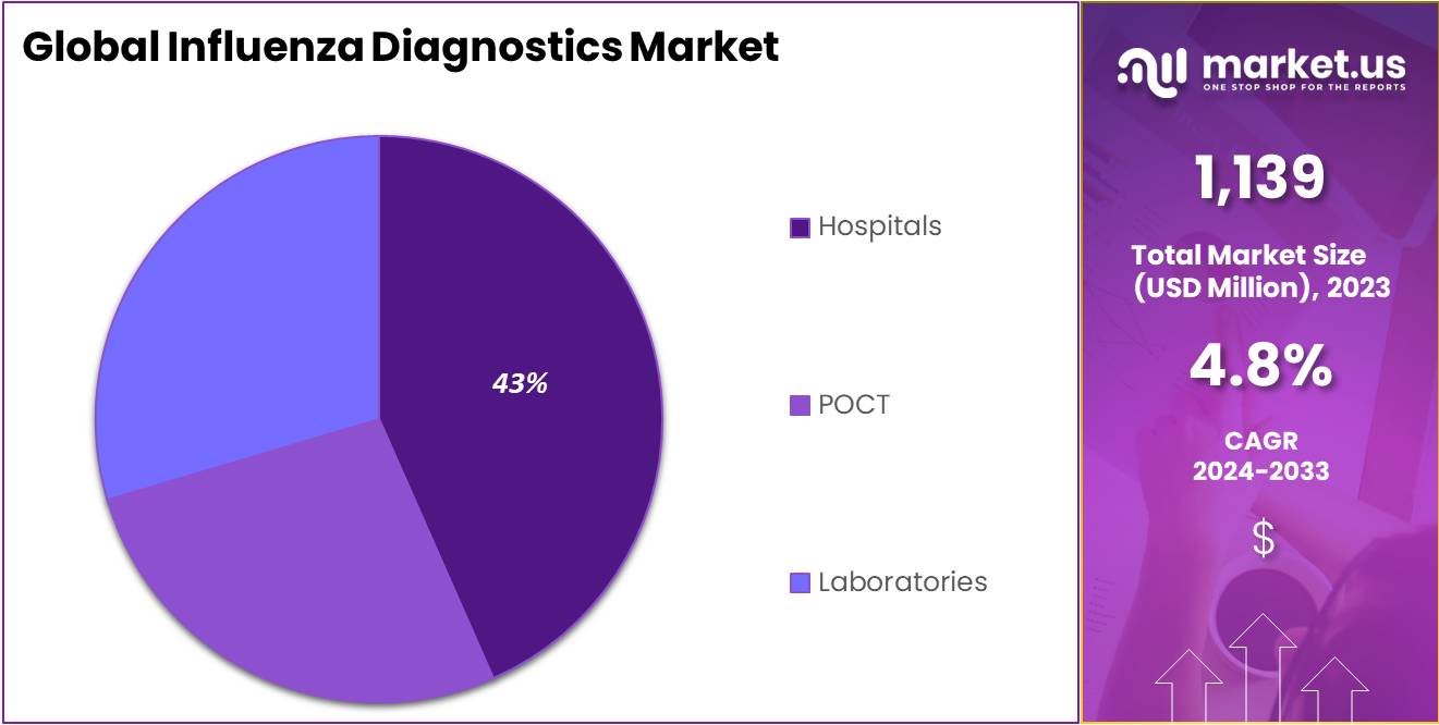 Influenza Diagnostics Market Size