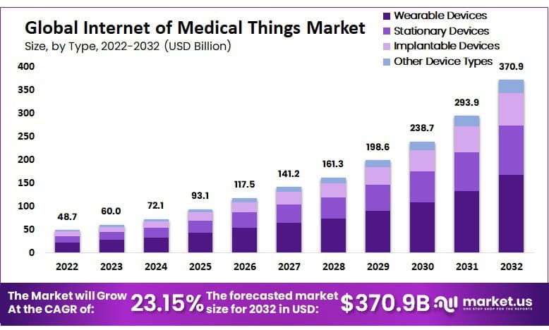 Internet of Medical Things market growth