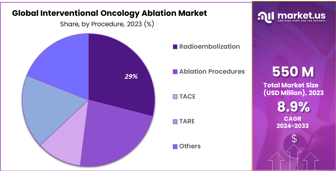 Interventional Oncology Ablation Market Share
