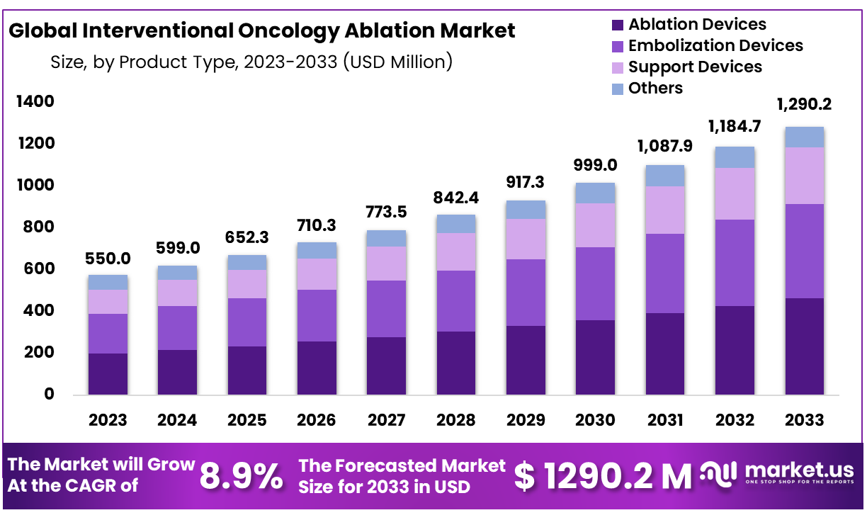 Interventional Oncology Ablation Market Size