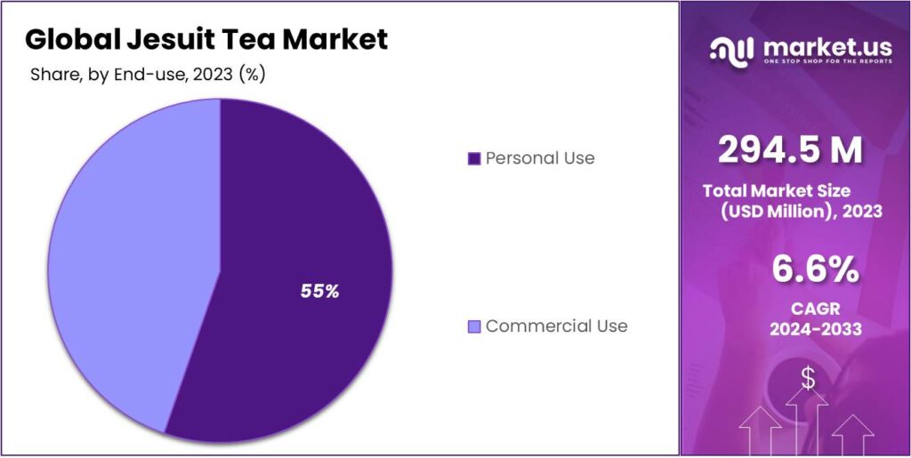 Jesuit Tea Market Share