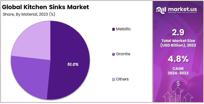 Kitchen Sinks Market By Share
