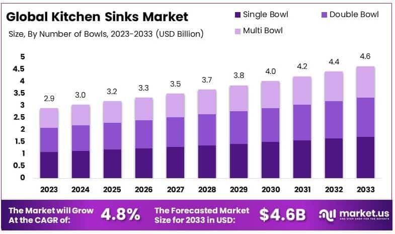 Kitchen Sinks Market By Size