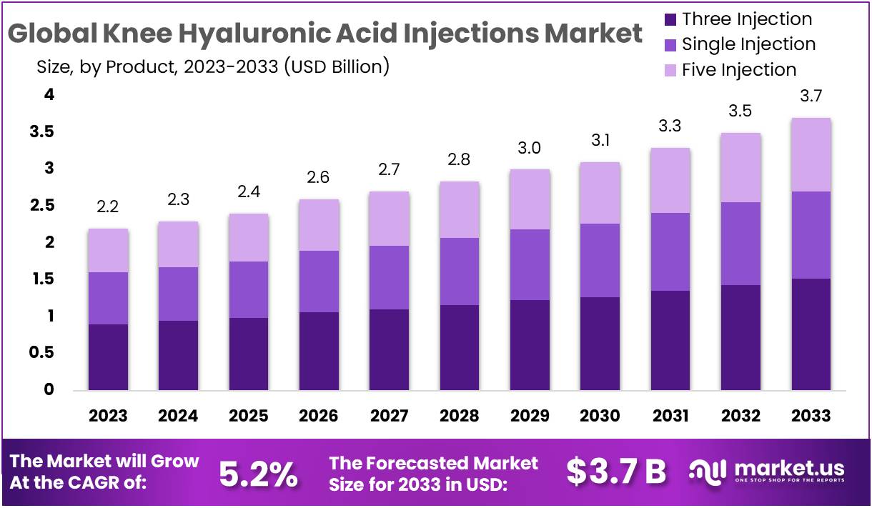 Knee Hyaluronic Acid Injections Market Growth