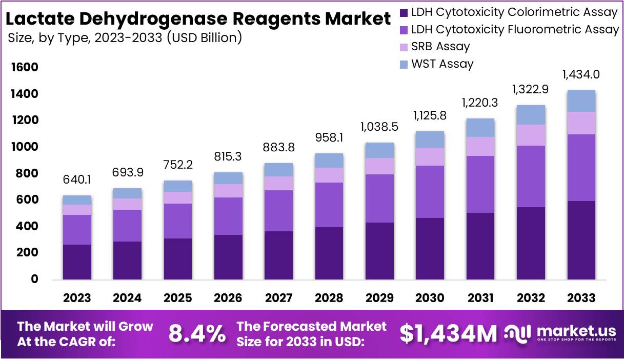 Lactate Dehydrogenase Reagents Market Growth