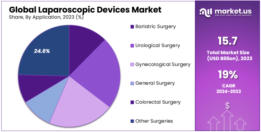 Laparoscopic Devices Market Segmentation