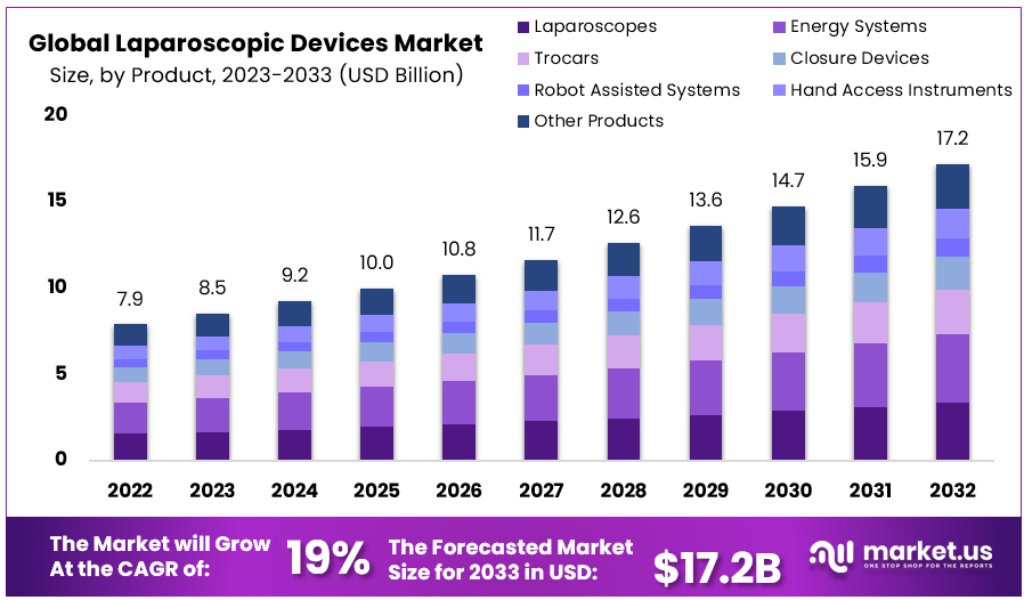 Laparoscopic Devices Market Size Forecast