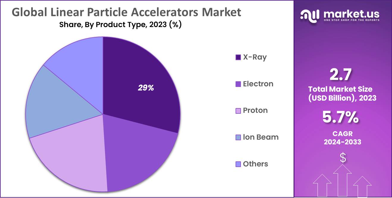 Linear Particle Accelerators Market Share