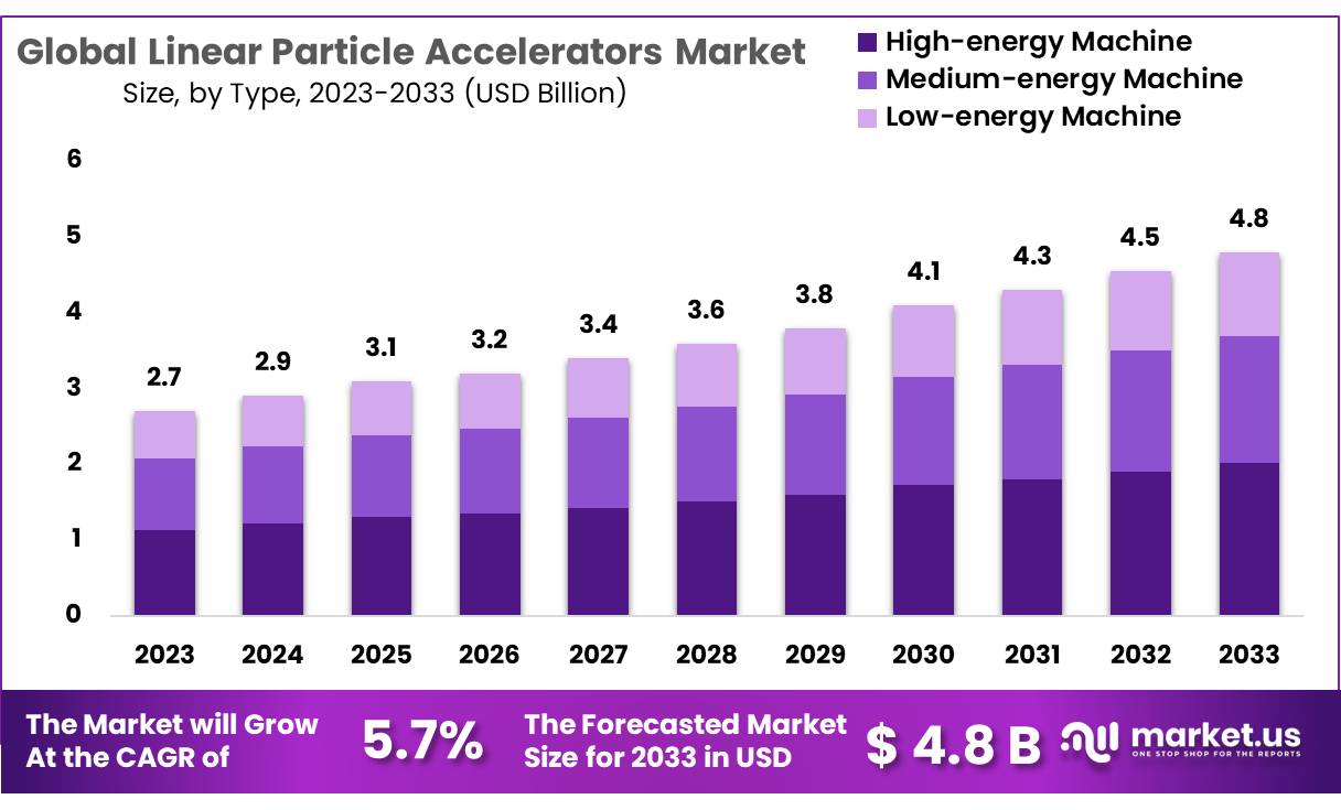 Linear Particle Accelerators Market Size