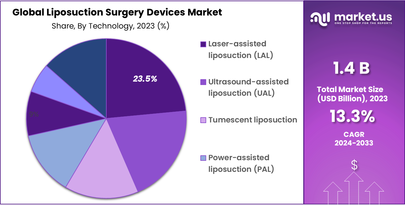 Liposuction Surgery Devices Market Share