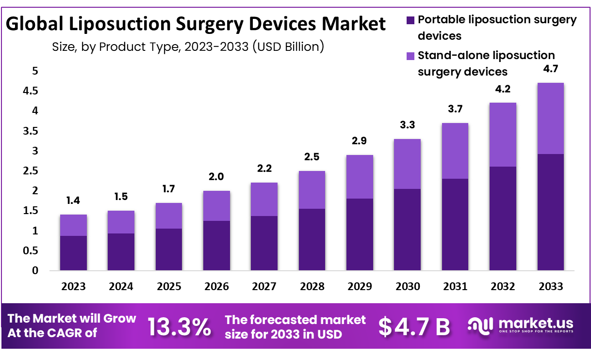 Liposuction Surgery Devices Market Size