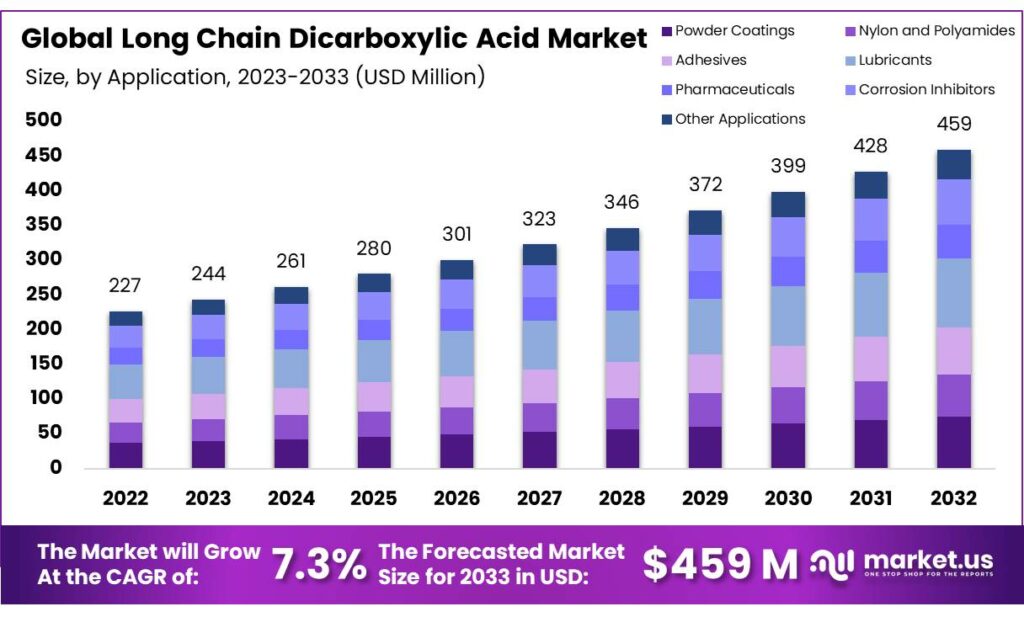 Long Chain Dicarboxylic Acid Market