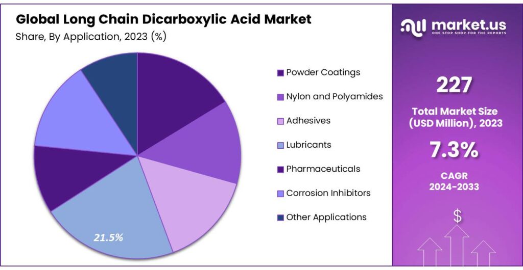 Long Chain Dicarboxylic Acid Market Share