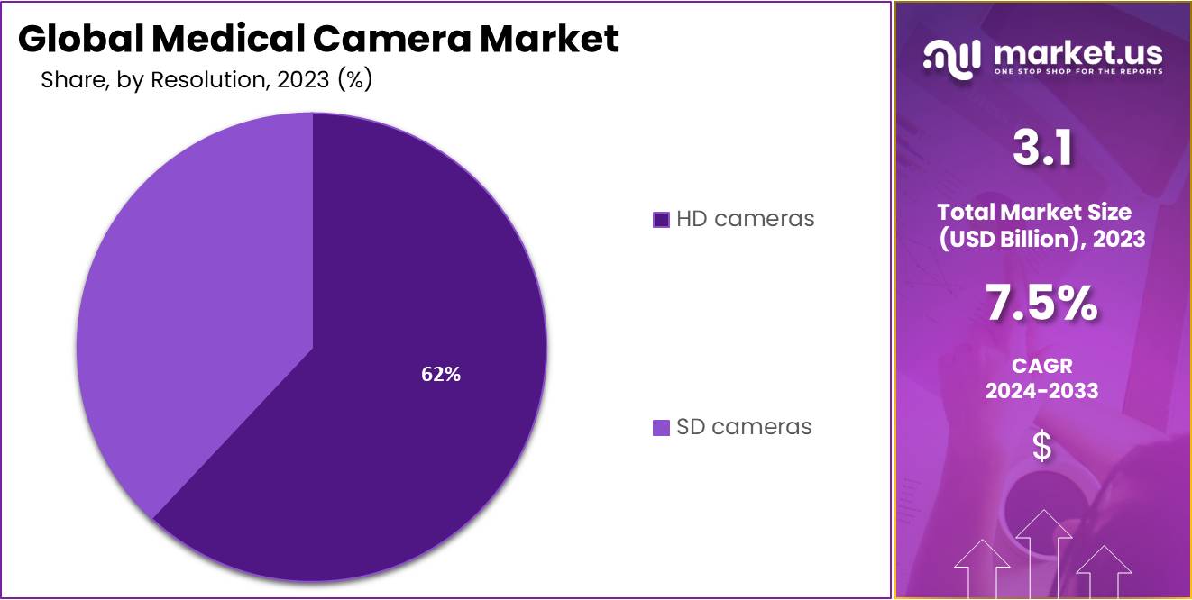 Medical Camera Market Share