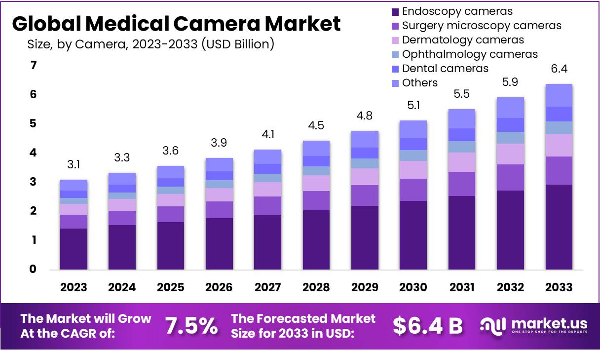 Medical Camera Market Size