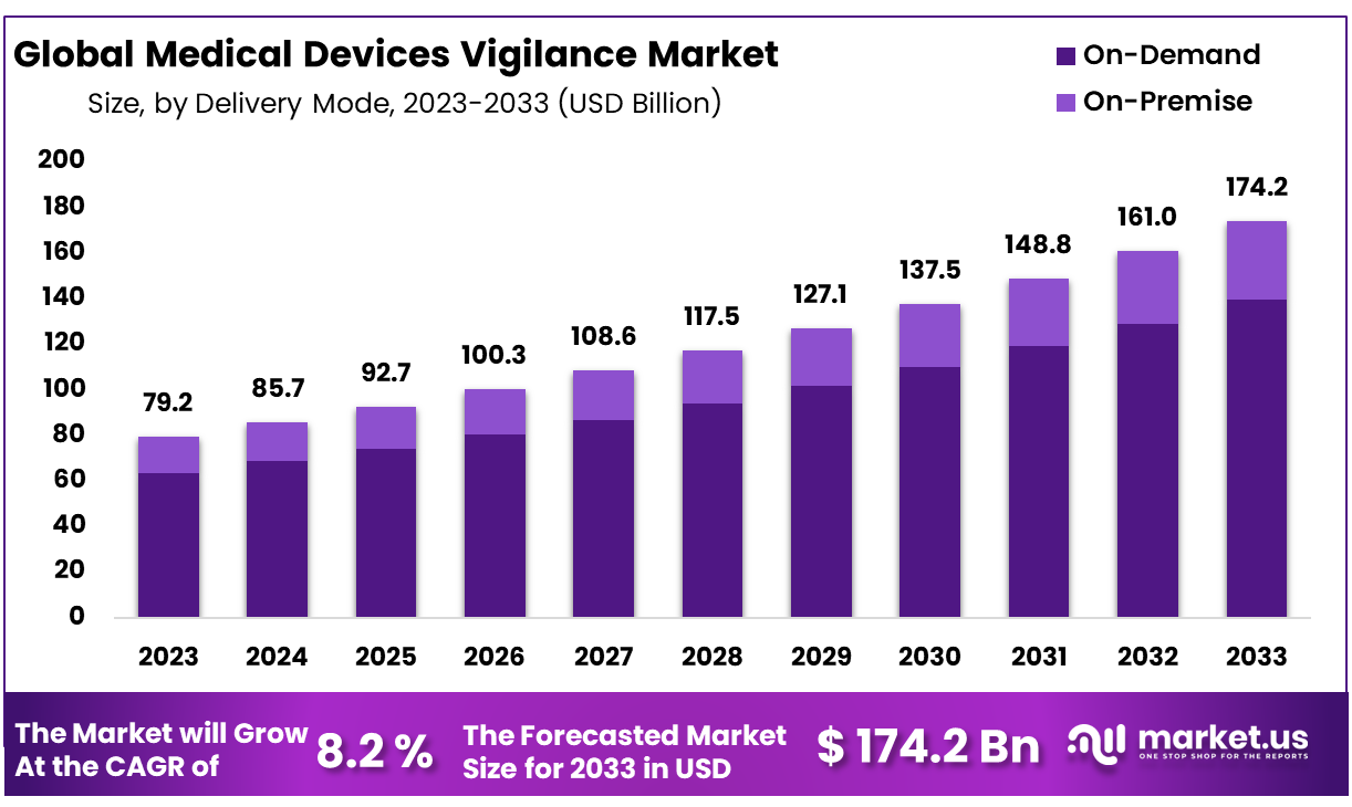 Medical Devices Vigilance Market Size