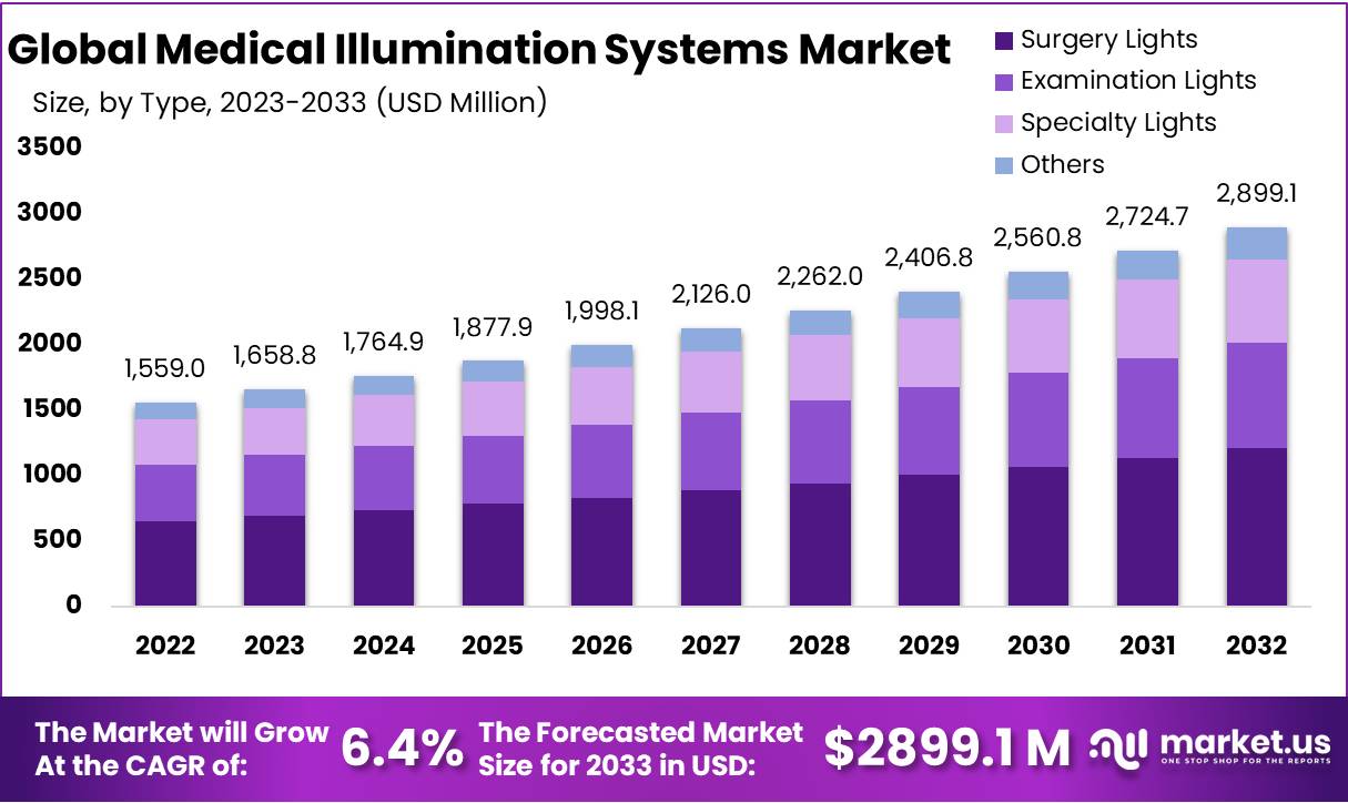 Medical Illumination Systems Market Growth