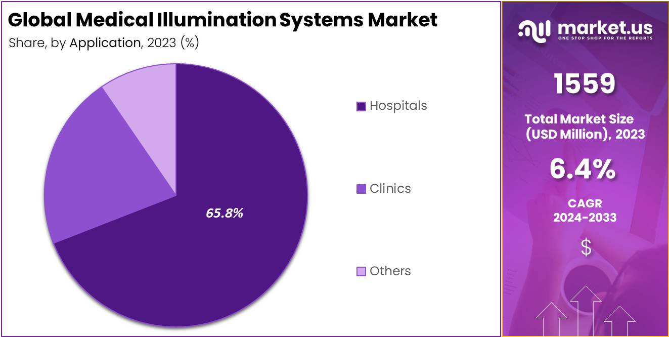 Medical Illumination Systems Market Size