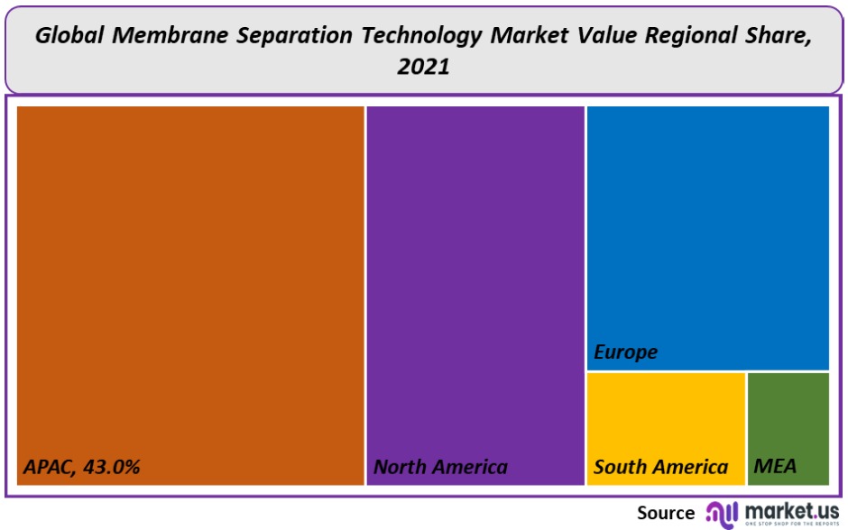 Membrane Separation Technology Market Regional Value