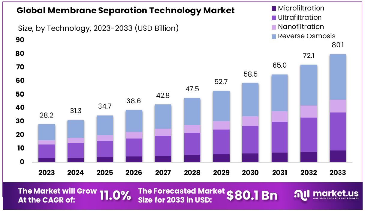 Membrane Separation Technology Market Size