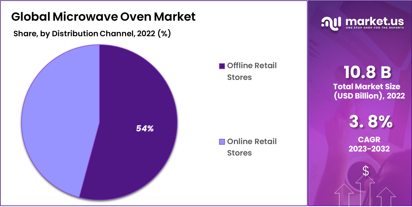 Microwave Oven Market Share