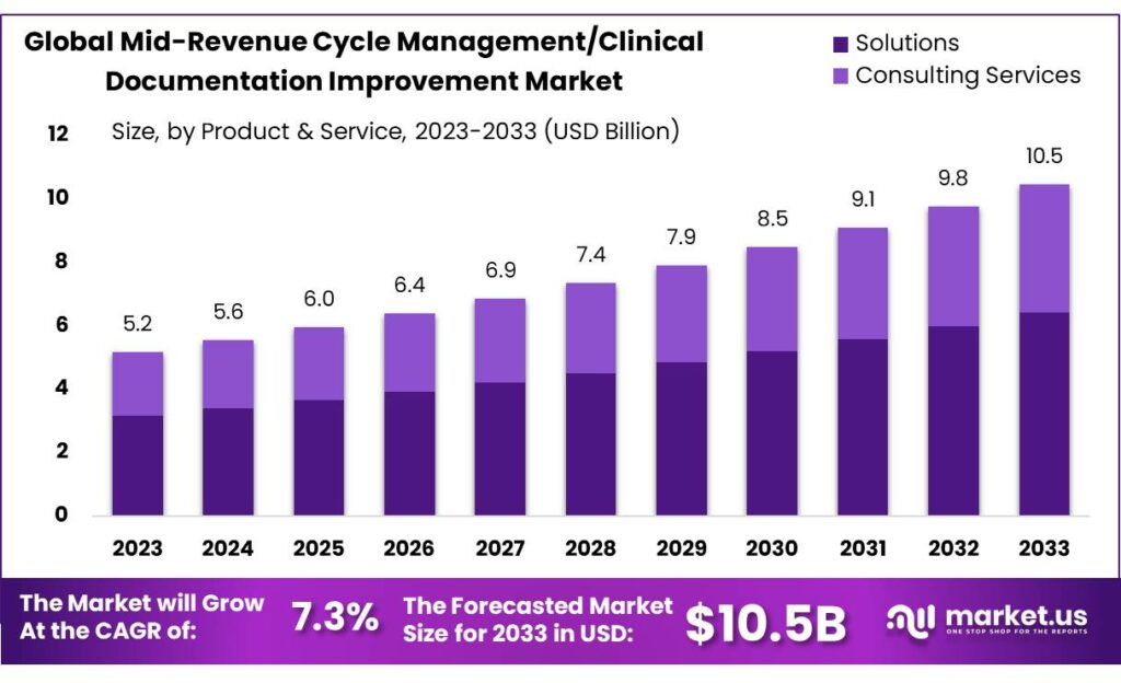 Mid-Revenue Cycle Management_Clinical Documentation Improvement Market