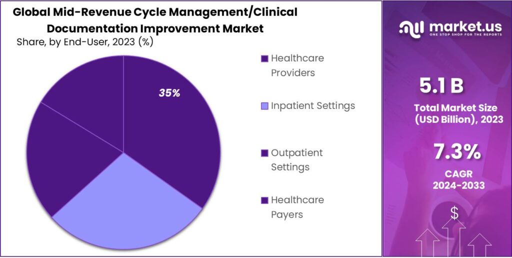 Mid-Revenue Cycle Management_Clinical Documentation Improvement Market Share