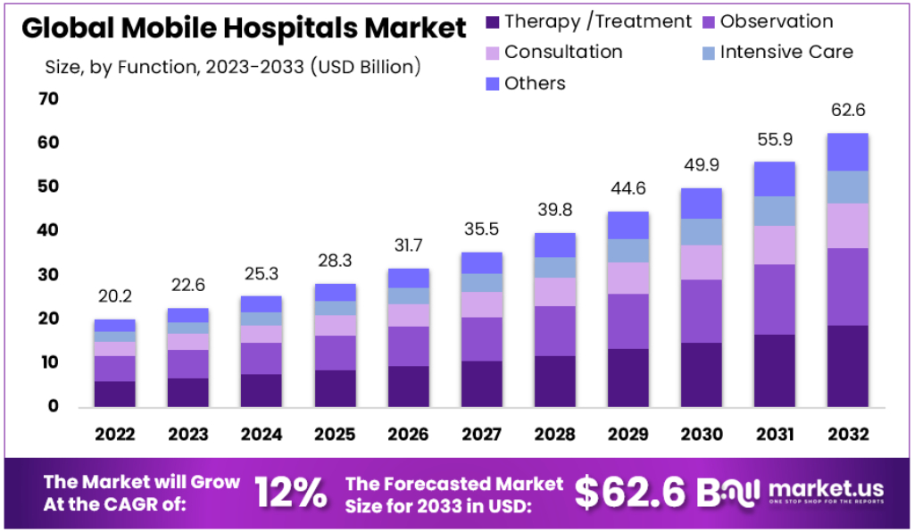 Mobile Hospitals Market Size Forecast